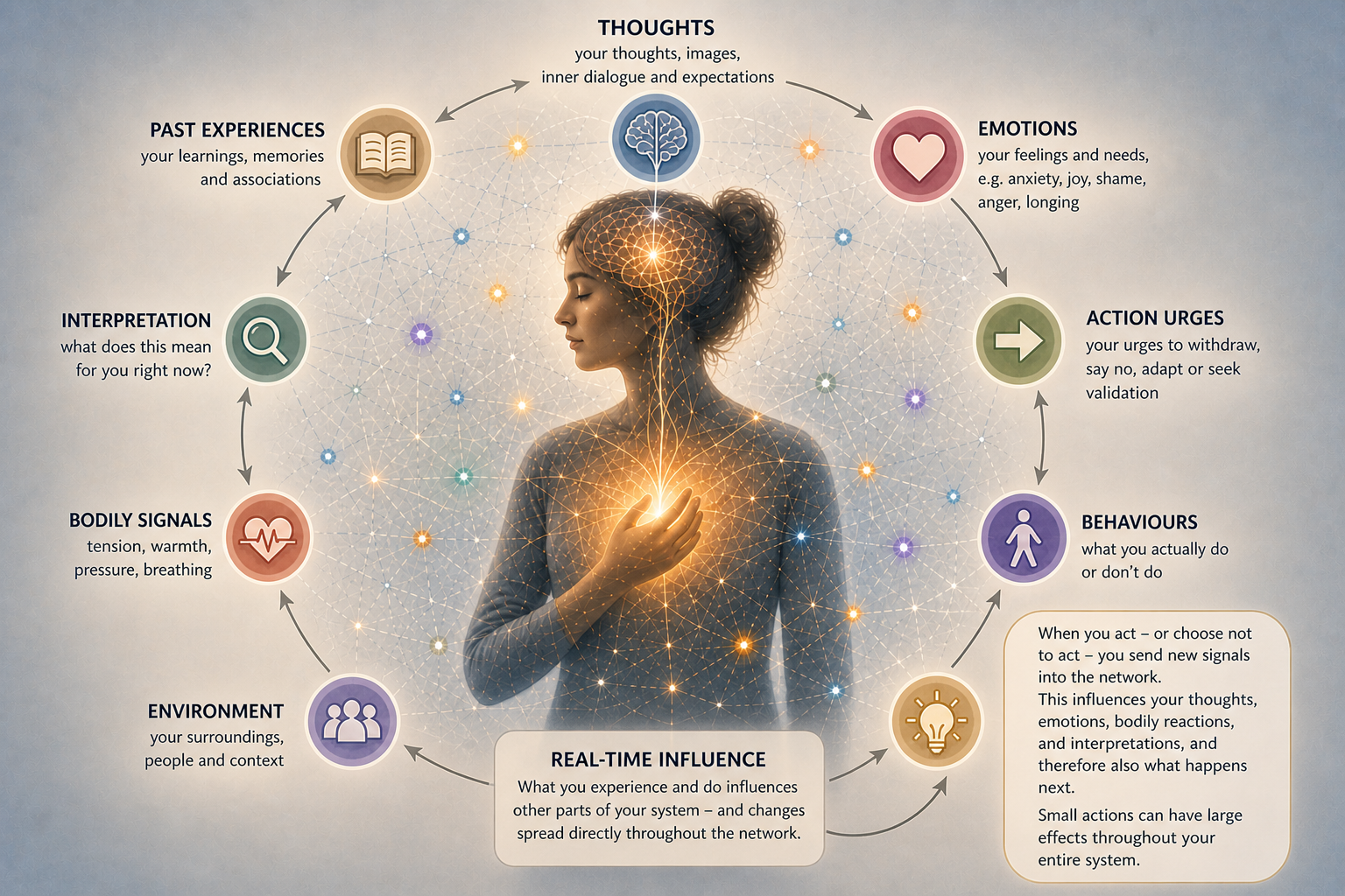 Illustration of psychological flexibility showing how thoughts, emotions, bodily signals, past experiences, environment, interpretations, action urges and behaviours interact in a dynamic mind-body system.
